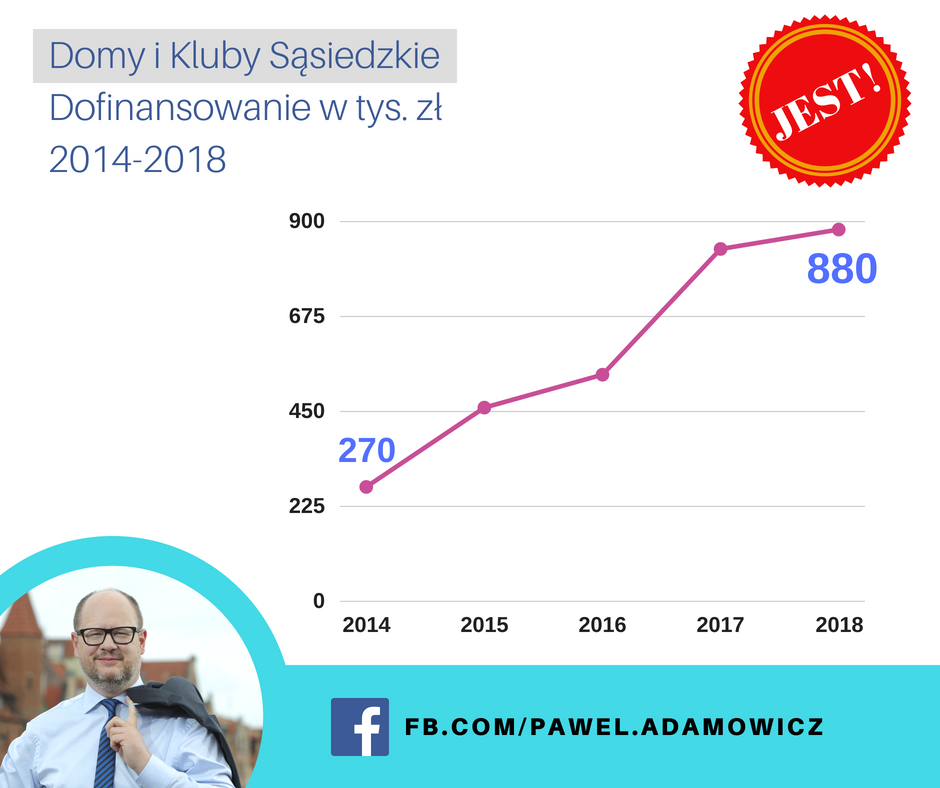 Dofinansowanie domów sąsiedzkich w latach 2014-2018 w Gdańsku